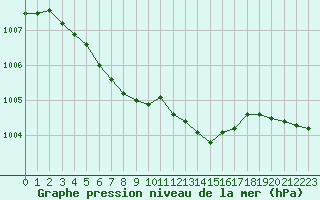 Courbe de la pression atmosphrique pour Buzenol (Be)