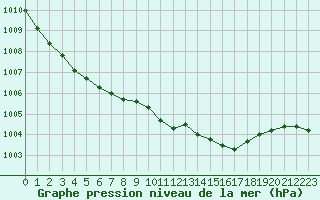 Courbe de la pression atmosphrique pour Bergen