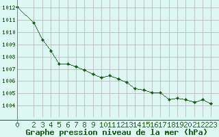 Courbe de la pression atmosphrique pour Valleroy (54)