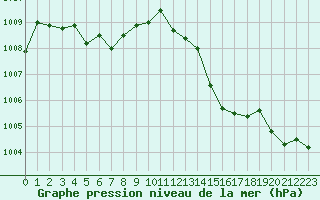 Courbe de la pression atmosphrique pour Calvi (2B)