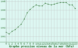 Courbe de la pression atmosphrique pour la bouée 62304