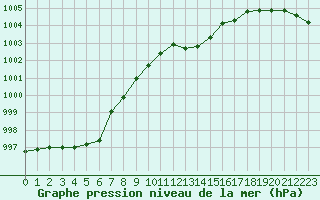 Courbe de la pression atmosphrique pour Remich (Lu)