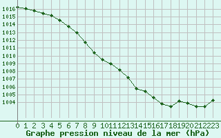 Courbe de la pression atmosphrique pour Sighetu Marmatiei