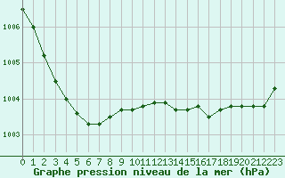 Courbe de la pression atmosphrique pour Quimperl (29)