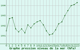 Courbe de la pression atmosphrique pour Marignane (13)