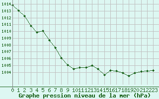 Courbe de la pression atmosphrique pour Cap Madeleine