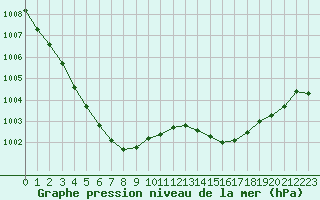 Courbe de la pression atmosphrique pour Treize-Vents (85)