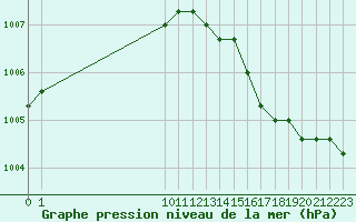 Courbe de la pression atmosphrique pour Dolembreux (Be)