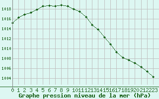 Courbe de la pression atmosphrique pour Dourbes (Be)