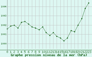 Courbe de la pression atmosphrique pour Mont-Rigi (Be)