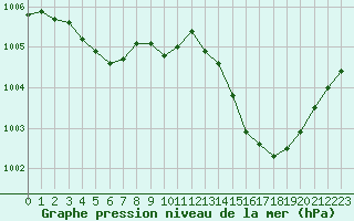 Courbe de la pression atmosphrique pour Beaucroissant (38)