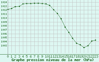 Courbe de la pression atmosphrique pour Leign-les-Bois (86)