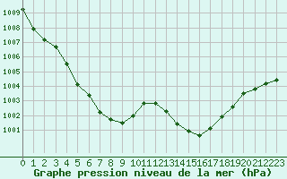 Courbe de la pression atmosphrique pour Melun (77)