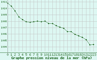 Courbe de la pression atmosphrique pour Zichem-Sherpenheuv. (Be)