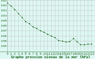 Courbe de la pression atmosphrique pour Connerr (72)