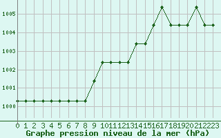 Courbe de la pression atmosphrique pour Souprosse (40)