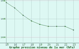 Courbe de la pression atmosphrique pour Cernay (86)