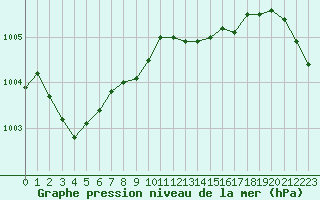 Courbe de la pression atmosphrique pour Gros-Rderching (57)