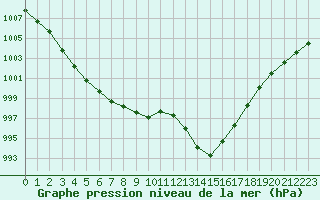 Courbe de la pression atmosphrique pour Brigueuil (16)