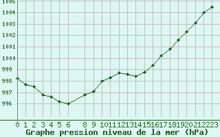 Courbe de la pression atmosphrique pour Bras (83)