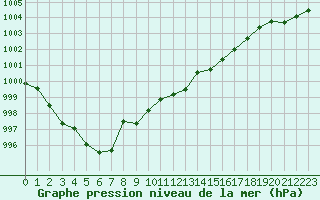 Courbe de la pression atmosphrique pour Bridel (Lu)