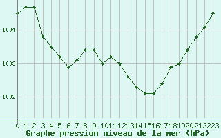 Courbe de la pression atmosphrique pour Saint-Nazaire (44)