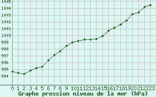 Courbe de la pression atmosphrique pour Ernage (Be)