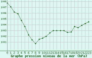 Courbe de la pression atmosphrique pour Hd-Bazouges (35)