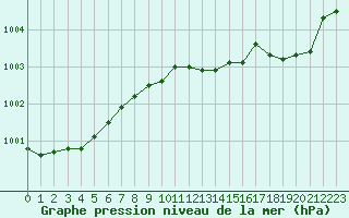 Courbe de la pression atmosphrique pour Turku Artukainen