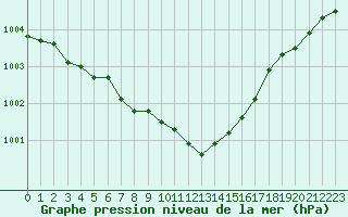 Courbe de la pression atmosphrique pour Pembrey Sands