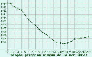 Courbe de la pression atmosphrique pour Charleroi (Be)