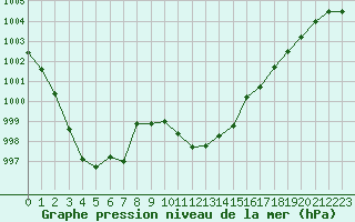 Courbe de la pression atmosphrique pour Ile Rousse (2B)