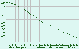 Courbe de la pression atmosphrique pour Juupajoki Hyytiala