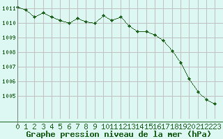 Courbe de la pression atmosphrique pour Saint-Bonnet-de-Four (03)
