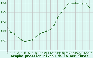 Courbe de la pression atmosphrique pour Uto
