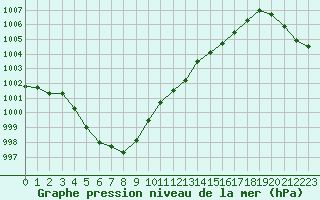 Courbe de la pression atmosphrique pour Remich (Lu)