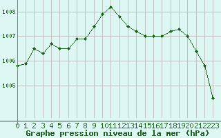Courbe de la pression atmosphrique pour Dijon / Longvic (21)