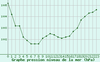 Courbe de la pression atmosphrique pour Luzinay (38)