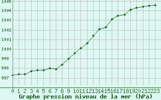 Courbe de la pression atmosphrique pour Gustavsfors