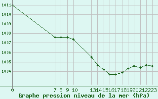 Courbe de la pression atmosphrique pour San Chierlo (It)