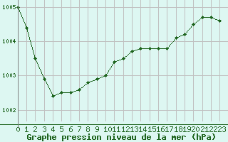 Courbe de la pression atmosphrique pour la bouée 62104