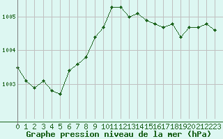 Courbe de la pression atmosphrique pour Abbeville (80)