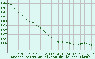 Courbe de la pression atmosphrique pour Nris-les-Bains (03)