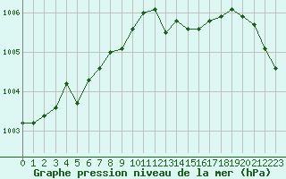 Courbe de la pression atmosphrique pour Chastre (Be)