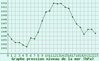 Courbe de la pression atmosphrique pour Orschwiller (67)