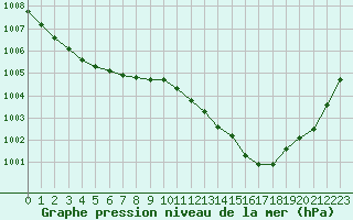 Courbe de la pression atmosphrique pour Tesseboelle