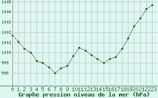 Courbe de la pression atmosphrique pour Calvi (2B)