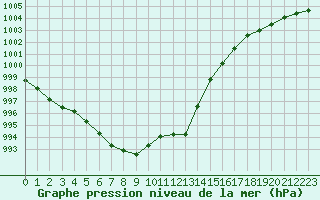 Courbe de la pression atmosphrique pour Guret Saint-Laurent (23)