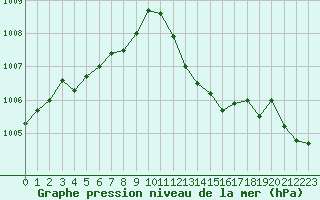 Courbe de la pression atmosphrique pour Fiscaglia Migliarino (It)