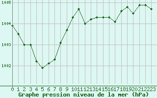 Courbe de la pression atmosphrique pour Nmes - Courbessac (30)